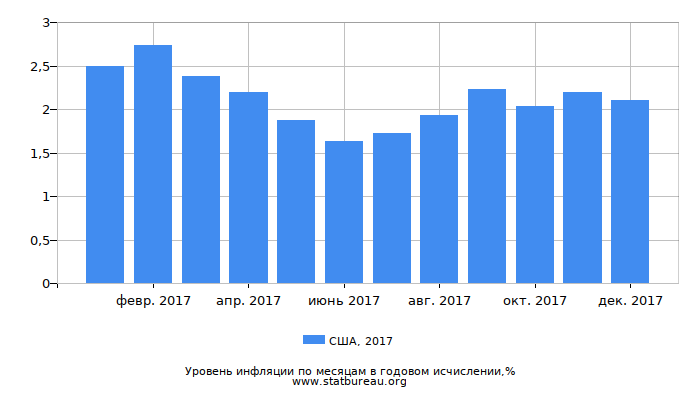 Уровень инфляции в США за 2017 год в годовом исчислении