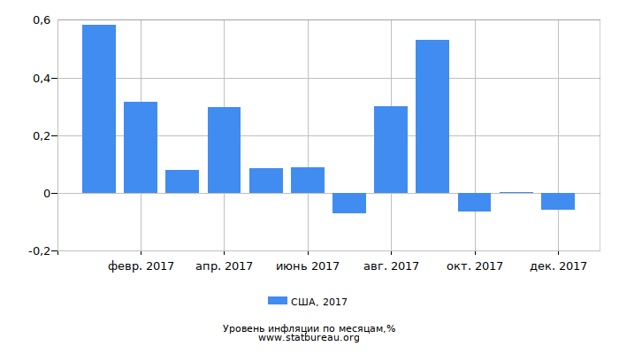 Уровень инфляции в США за 2017 год по месяцам