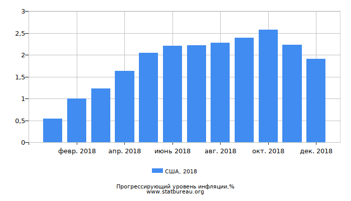 Прогрессирующий уровень инфляции в США за 2018 год Прогрессирующий уровень инфляции в США за 2018 год
