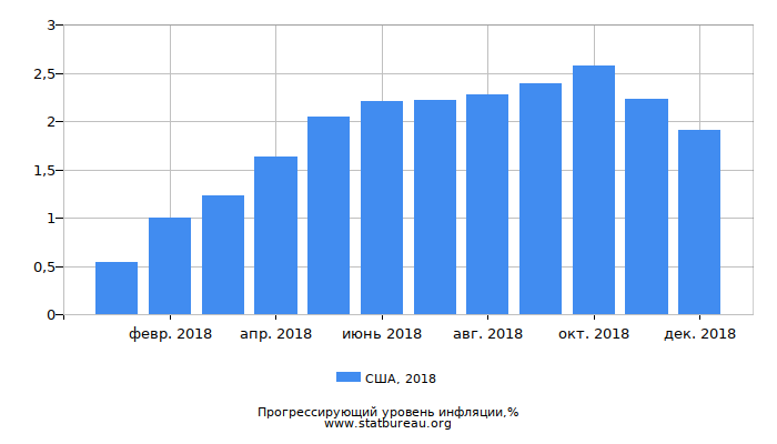 Прогрессирующий уровень инфляции в США за 2018 год