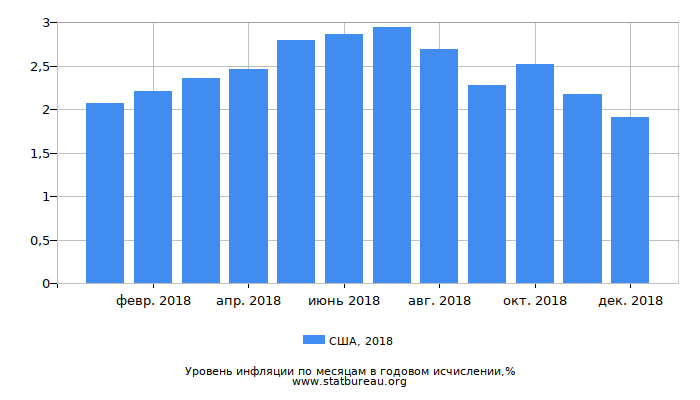 Уровень инфляции в США за 2018 год в годовом исчислении Уровень инфляции в США за 2018 год в годовом исчислении