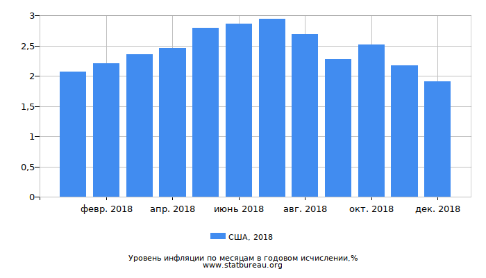 Уровень инфляции в США за 2018 год в годовом исчислении