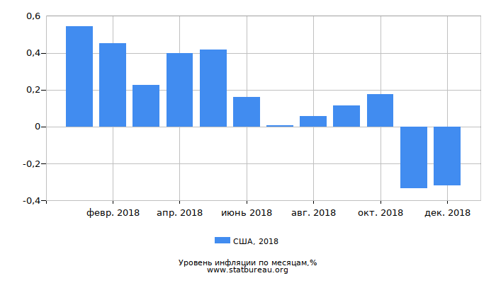 Уровень инфляции в США за 2018 год по месяцам
