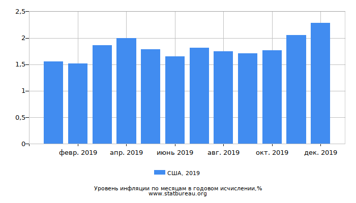 Уровень инфляции в США за 2019 год в годовом исчислении