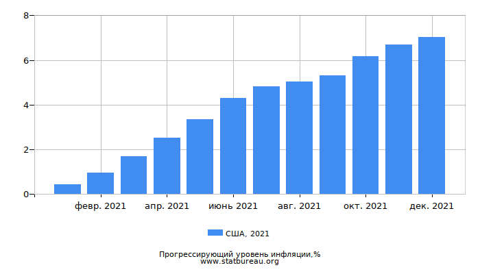 Прогрессирующий уровень инфляции в США за 2021 год