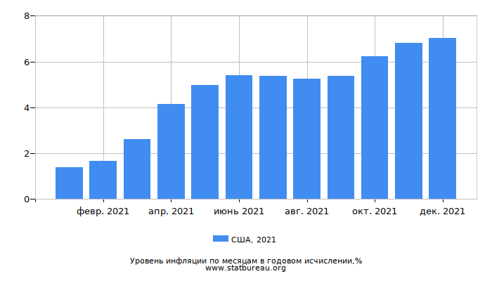 Уровень инфляции в США за 2021 год в годовом исчислении