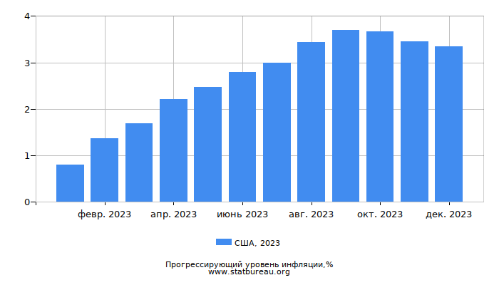 Прогрессирующий уровень инфляции в США за 2023 год