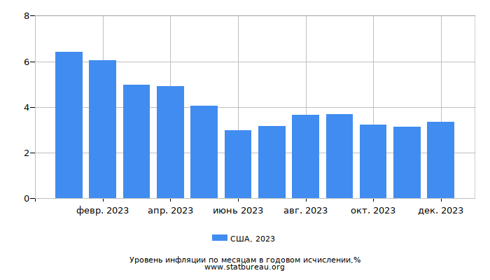 Уровень инфляции в США за 2023 год в годовом исчислении