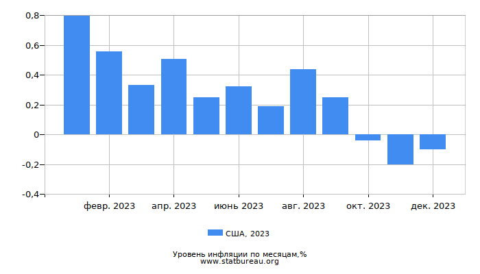 Уровень инфляции в США за 2023 год по месяцам