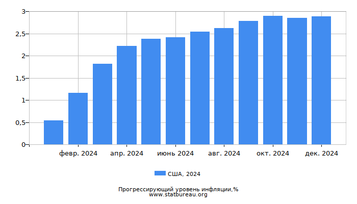 Прогрессирующий уровень инфляции в США за 2024 год