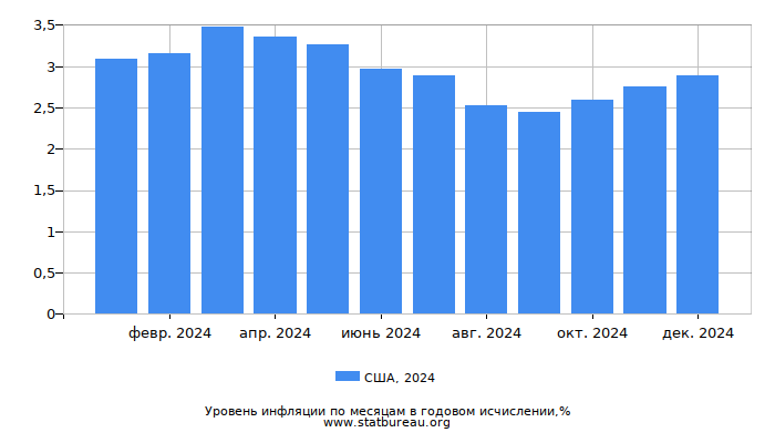 Уровень инфляции в США за 2024 год в годовом исчислении