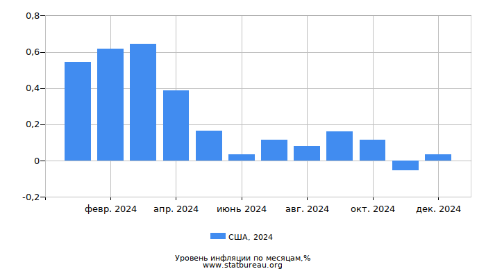 Уровень инфляции в США за 2024 год по месяцам