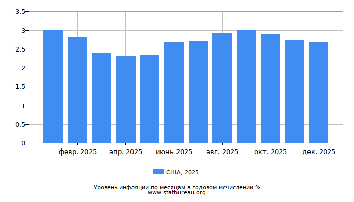 Уровень инфляции в США за 2025 год в годовом исчислении