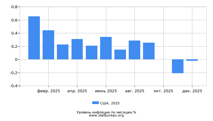 Уровень инфляции в США за 2025 год по месяцам