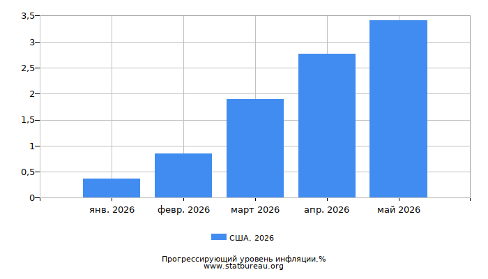 Прогрессирующий уровень инфляции в США за 2026 год