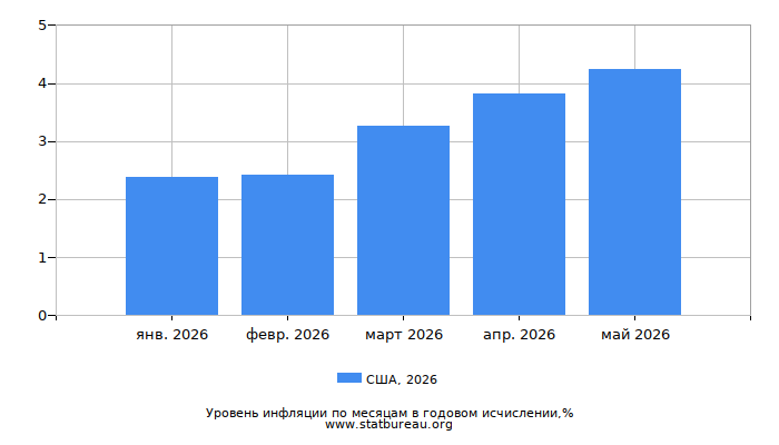 Уровень инфляции в США за 2026 год в годовом исчислении
