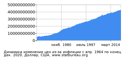 График динамики изменения цен из-за инфляции со временем, Доллар, США График динамики изменения цен из-за инфляции со временем, Доллар, США