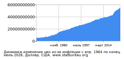 График динамики изменения цен из-за инфляции со временем, Доллар, США