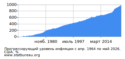 График прогрессирующей инфляции с первого месяца по последний