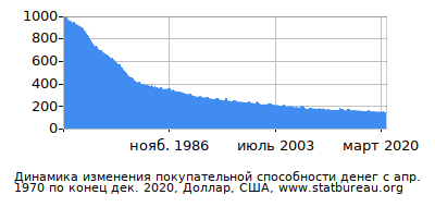 График динамики изменения покупательной способности денег со временем, Доллар, США