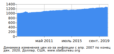 График динамики изменения цен из-за инфляции со временем, Доллар, США