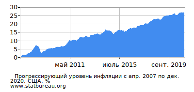 График прогрессирующей инфляции с первого месяца по последний
