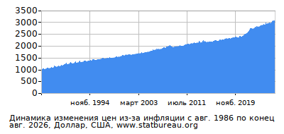 График динамики изменения цен из-за инфляции со временем, Доллар, США