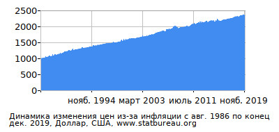 График динамики изменения цен из-за инфляции со временем, Доллар, США График динамики изменения цен из-за инфляции со временем, Доллар, США