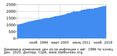 График динамики изменения цен из-за инфляции со временем, Доллар, США График динамики изменения цен из-за инфляции со временем, Доллар, США