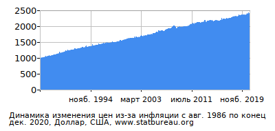 График динамики изменения цен из-за инфляции со временем, Доллар, США