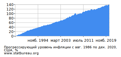 График прогрессирующей инфляции с первого месяца по последний