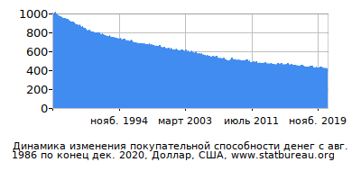 График динамики изменения покупательной способности денег со временем, Доллар, США