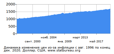 График динамики изменения цен из-за инфляции со временем, Доллар, США