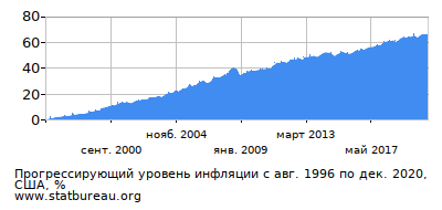 График прогрессирующей инфляции с первого месяца по последний