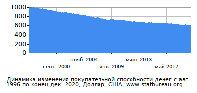 График динамики изменения покупательной способности денег со временем, Доллар, США