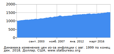 График динамики изменения цен из-за инфляции со временем, Доллар, США График динамики изменения цен из-за инфляции со временем, Доллар, США