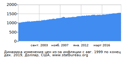 График динамики изменения цен из-за инфляции со временем, Доллар, США График динамики изменения цен из-за инфляции со временем, Доллар, США