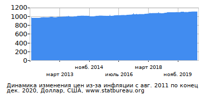 График динамики изменения цен из-за инфляции со временем, Доллар, США График динамики изменения цен из-за инфляции со временем, Доллар, США