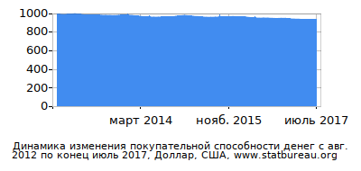 График динамики изменения покупательной способности денег со временем, Доллар, США График динамики изменения покупательной способности денег со временем, Доллар, США