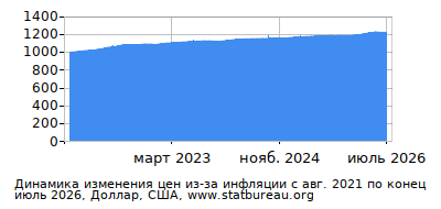График динамики изменения цен из-за инфляции со временем, Доллар, США