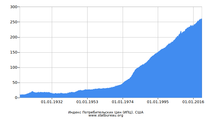 Индекс Потребительских Цен (ИПЦ), США