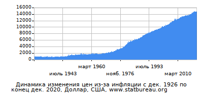 График динамики изменения цен из-за инфляции со временем, Доллар, США