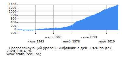 График прогрессирующей инфляции с первого месяца по последний