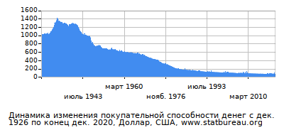 График динамики изменения покупательной способности денег со временем, Доллар, США
