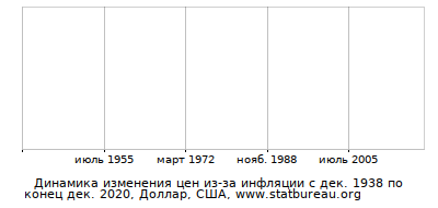 График динамики изменения цен из-за инфляции со временем, Доллар, США
