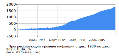 График прогрессирующей инфляции с первого месяца по последний График прогрессирующей инфляции с первого месяца по последний