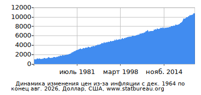 График динамики изменения цен из-за инфляции со временем, Доллар, США