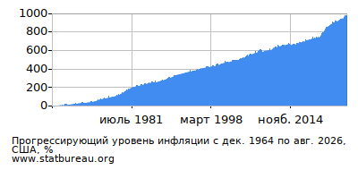 График прогрессирующей инфляции с первого месяца по последний