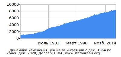 График динамики изменения цен из-за инфляции со временем, Доллар, США График динамики изменения цен из-за инфляции со временем, Доллар, США