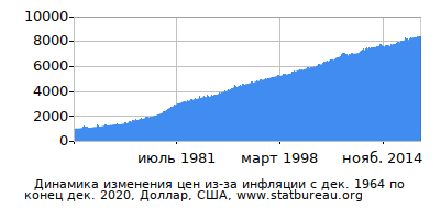 График динамики изменения цен из-за инфляции со временем, Доллар, США